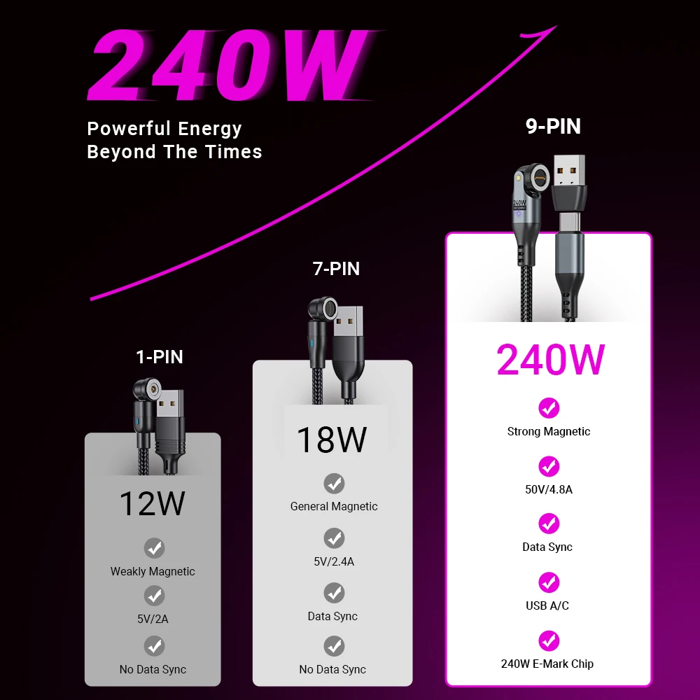 Cable Charger iPhone: 240W Magnetic Fast Charging and USB-C